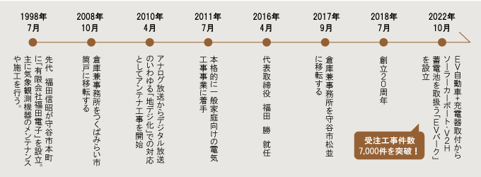沿革